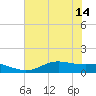 Lynchburg Landing tide chart for Wednesday, July 14, 2021