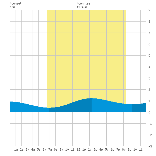 Lynchburg Landing tide chart for Thursday, July 15, 2021