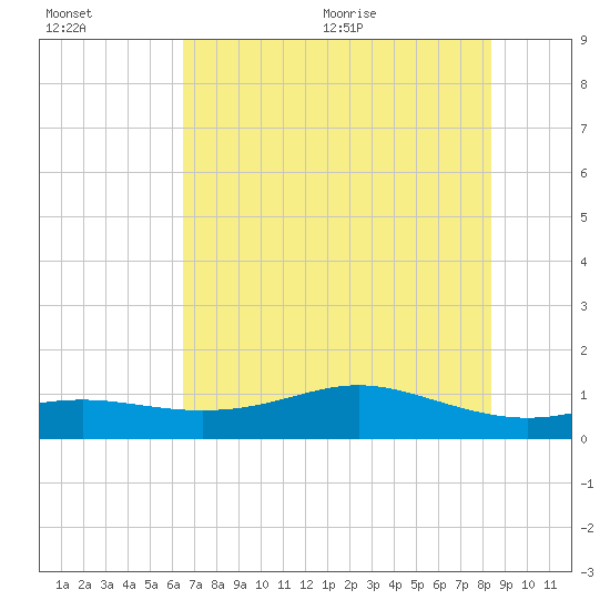 Lynchburg Landing tide chart for Friday, July 16, 2021