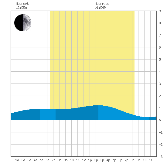 Lynchburg Landing tide chart for Saturday, July 17, 2021