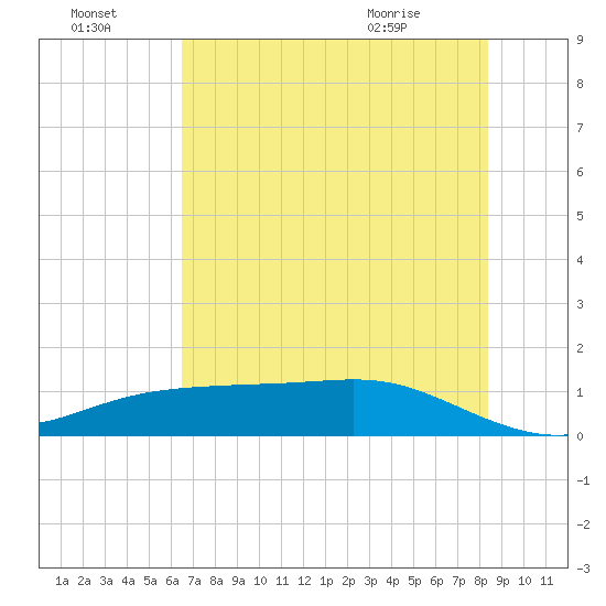 Lynchburg Landing tide chart for Sunday, July 18, 2021
