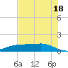 Lynchburg Landing tide chart for Sunday, July 18, 2021