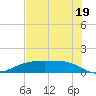 Lynchburg Landing tide chart for Monday, July 19, 2021