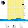 Lynchburg Landing tide chart for Thursday, July 1, 2021