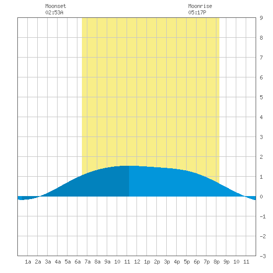 Lynchburg Landing tide chart for Tuesday, July 20, 2021
