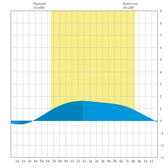 Lynchburg Landing tide chart for Wednesday, July 21, 2021