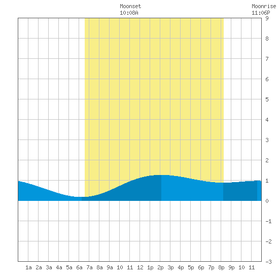 Lynchburg Landing tide chart for Tuesday, July 27, 2021