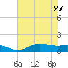 Lynchburg Landing tide chart for Tuesday, July 27, 2021