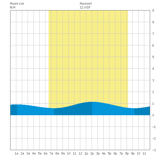 Lynchburg Landing tide chart for Thursday, July 29, 2021