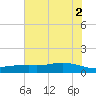 Lynchburg Landing tide chart for Friday, July 2, 2021