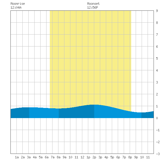 Lynchburg Landing tide chart for Friday, July 30, 2021