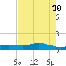 Lynchburg Landing tide chart for Friday, July 30, 2021