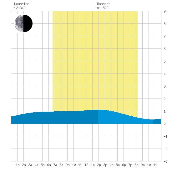Lynchburg Landing tide chart for Saturday, July 31, 2021