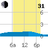 Lynchburg Landing tide chart for Saturday, July 31, 2021