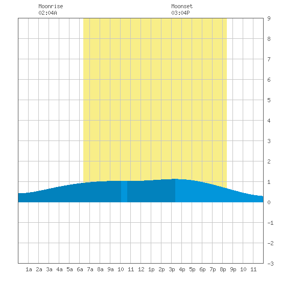 Lynchburg Landing tide chart for Saturday, July 3, 2021