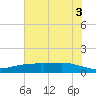 Lynchburg Landing tide chart for Saturday, July 3, 2021