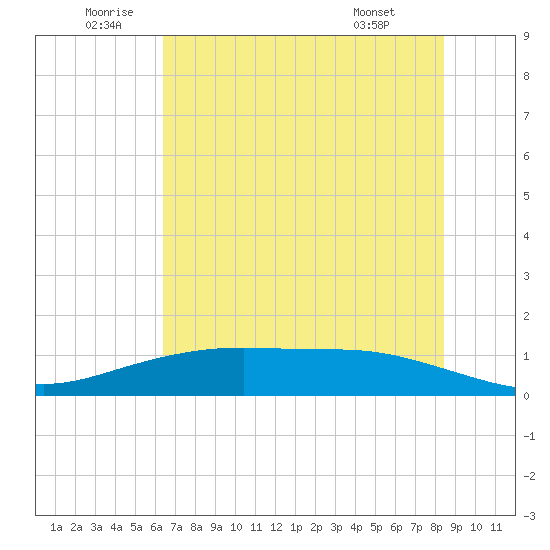 Lynchburg Landing tide chart for Sunday, July 4, 2021