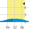Lynchburg Landing tide chart for Sunday, July 4, 2021