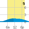 Lynchburg Landing tide chart for Monday, July 5, 2021