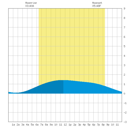 Lynchburg Landing tide chart for Tuesday, July 6, 2021