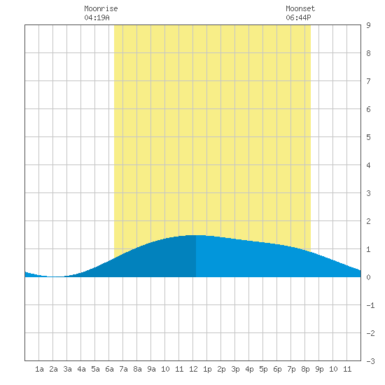 Lynchburg Landing tide chart for Wednesday, July 7, 2021