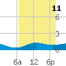 Lynchburg Landing tide chart for Wednesday, August 11, 2021