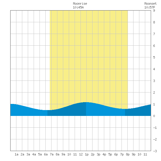 Lynchburg Landing tide chart for Thursday, August 12, 2021