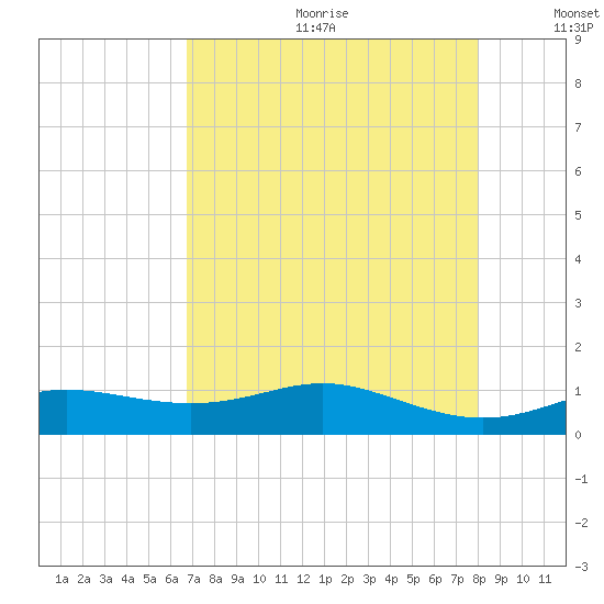 Lynchburg Landing tide chart for Friday, August 13, 2021