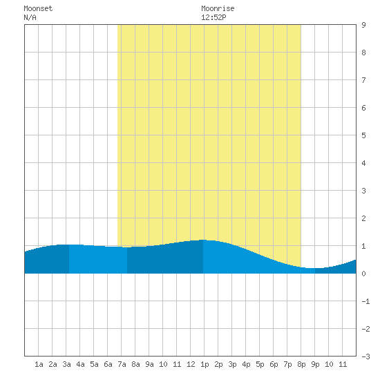 Lynchburg Landing tide chart for Saturday, August 14, 2021