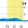 Lynchburg Landing tide chart for Saturday, August 14, 2021