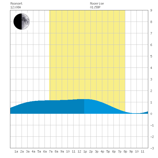 Lynchburg Landing tide chart for Sunday, August 15, 2021