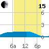 Lynchburg Landing tide chart for Sunday, August 15, 2021