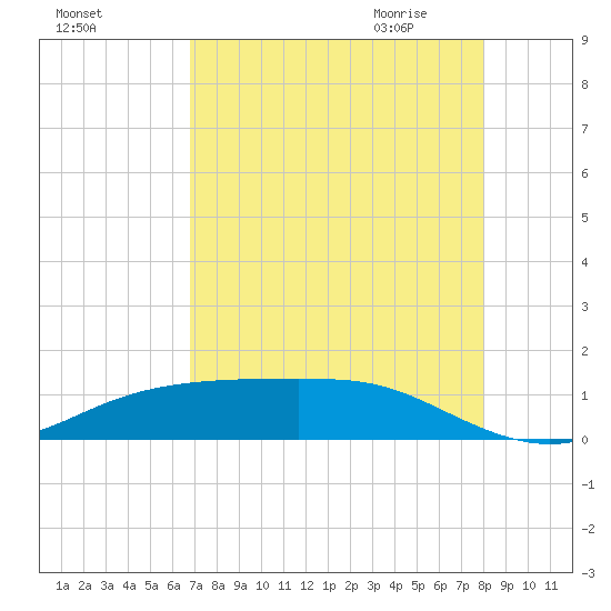Lynchburg Landing tide chart for Monday, August 16, 2021