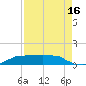Lynchburg Landing tide chart for Monday, August 16, 2021