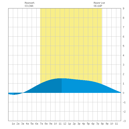 Lynchburg Landing tide chart for Thursday, August 19, 2021