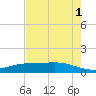 Lynchburg Landing tide chart for Sunday, August 1, 2021