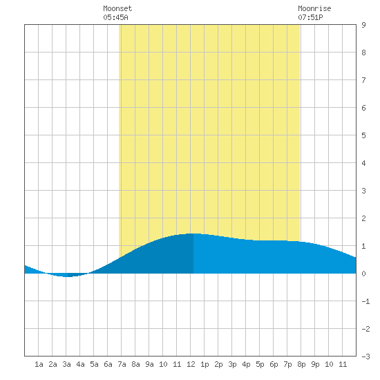 Lynchburg Landing tide chart for Saturday, August 21, 2021
