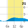 Lynchburg Landing tide chart for Saturday, August 21, 2021