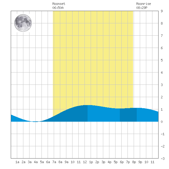 Lynchburg Landing tide chart for Sunday, August 22, 2021