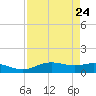 Lynchburg Landing tide chart for Tuesday, August 24, 2021