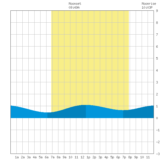Lynchburg Landing tide chart for Wednesday, August 25, 2021