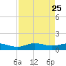 Lynchburg Landing tide chart for Wednesday, August 25, 2021