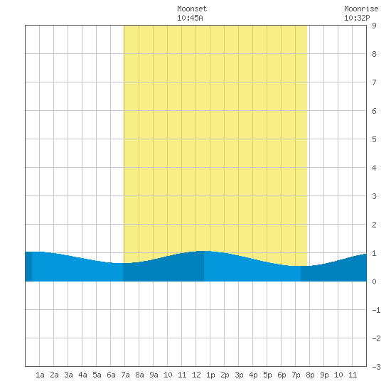 Lynchburg Landing tide chart for Thursday, August 26, 2021