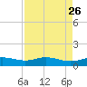 Lynchburg Landing tide chart for Thursday, August 26, 2021