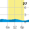 Lynchburg Landing tide chart for Friday, August 27, 2021
