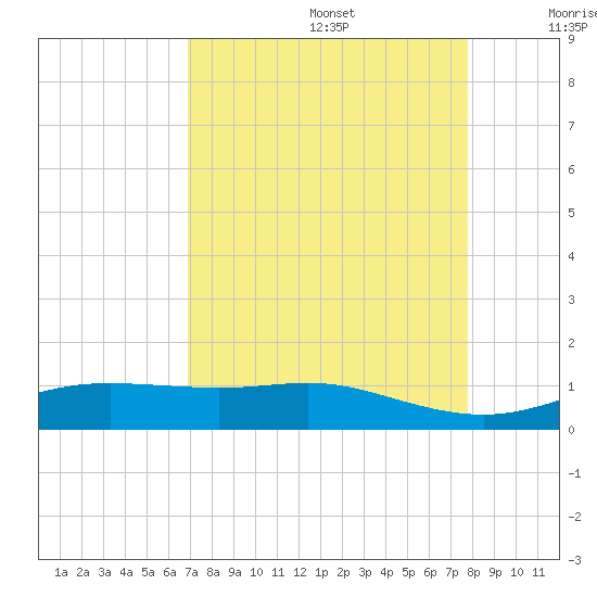 Lynchburg Landing tide chart for Saturday, August 28, 2021