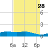 Lynchburg Landing tide chart for Saturday, August 28, 2021