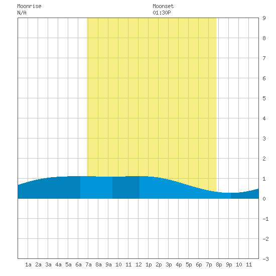 Lynchburg Landing tide chart for Sunday, August 29, 2021
