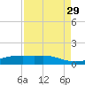 Lynchburg Landing tide chart for Sunday, August 29, 2021