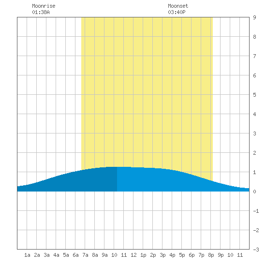 Lynchburg Landing tide chart for Monday, August 2, 2021